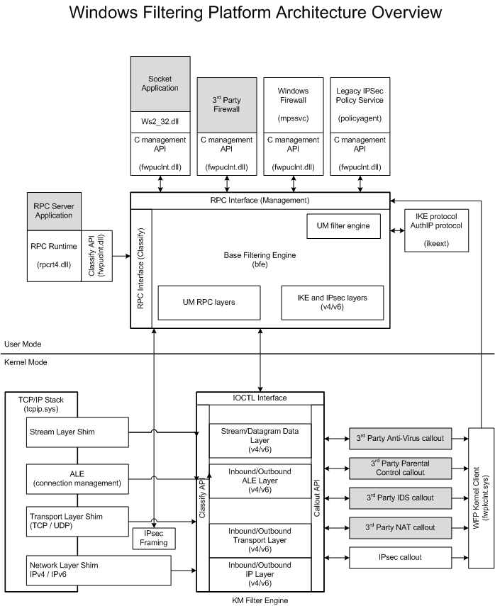 WFP Architecture
