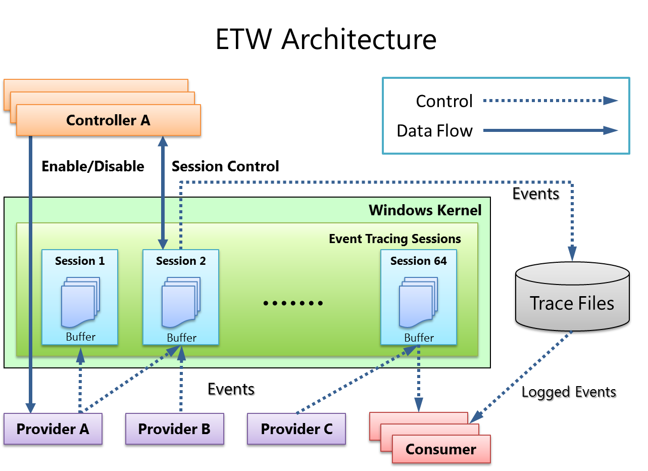 [https://learn.microsoft.com/en-us/windows-hardware/test/weg/instrumenting-your-code-with-etw](https://learn.microsoft.com/en-us/windows-hardware/test/weg/instrumenting-your-code-with-etw)