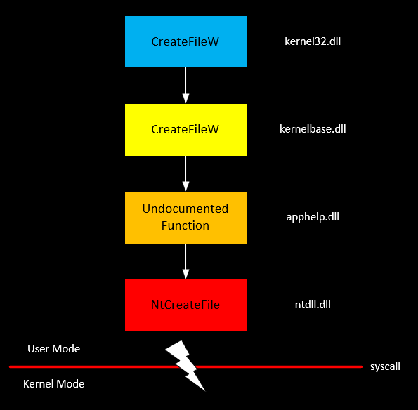 Userland Callstack Process